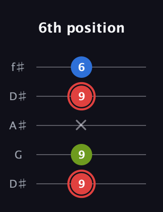 C Augmented guitar tab — 6th position (9 9 x 9 6) in Open D (f♯DF♯AD) · Capo 1
