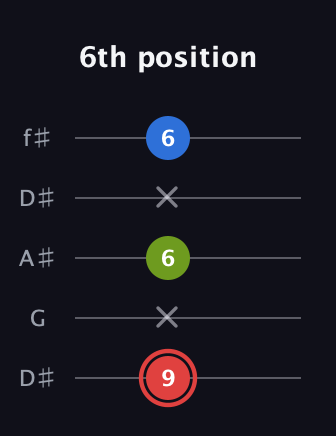 C Augmented guitar tab — 6th position (9 x 6 x 6) in Open D (f♯DF♯AD) · Capo 1