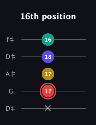 C Diminished 7th Sharp 9th guitar tab — 16th position (x 17 17 18 16) in Open D (f♯DF♯AD) · Capo 1