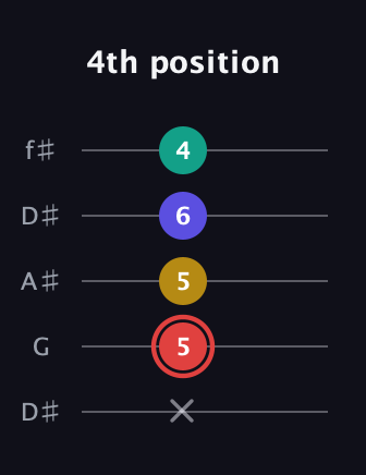 C Diminished 7th Sharp 9th guitar tab — 4th position (x 5 5 6 4) in Open D (f♯DF♯AD) · Capo 1
