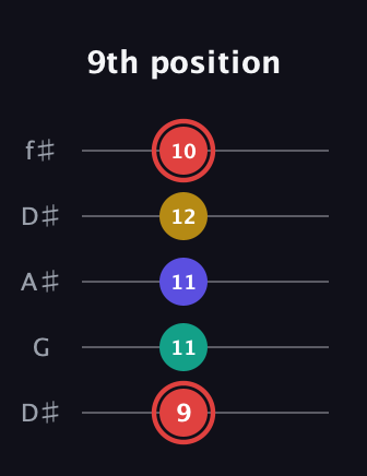 C Diminished 7th Sharp 9th guitar tab — 9th position (9 11 11 12 10) in Open D (f♯DF♯AD) · Capo 1