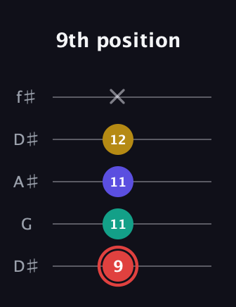 C Diminished 7th Sharp 9th guitar tab — 9th position (9 11 11 12 x) in Open D (f♯DF♯AD) · Capo 1