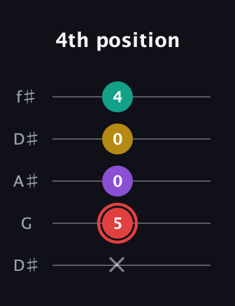 C Diminished Sharp 13th guitar tab — 4th position (x 5 0 0 4) in Open D (f♯DF♯AD) · Capo 1