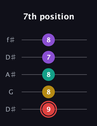 C Diminished Sharp 13th guitar tab — 7th position (9 8 8 7 8) in Open D (f♯DF♯AD) · Capo 1