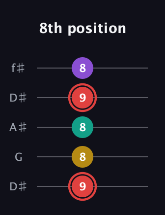 C Diminished Sharp 13th guitar tab — 8th position (9 8 8 9 8) in Open D (f♯DF♯AD) · Capo 1