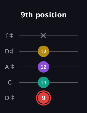 C Diminished Sharp 13th guitar tab — 9th position (9 11 12 12 x) in Open D (f♯DF♯AD) · Capo 1