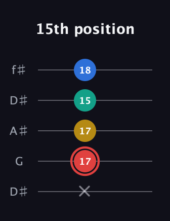 C Diminished Sharp 5th guitar tab — 15th position (x 17 17 15 18) in Open D (f♯DF♯AD) · Capo 1