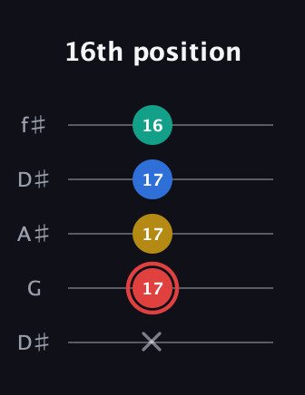 C Diminished Sharp 5th guitar tab — 16th position (x 17 17 17 16) in Open D (f♯DF♯AD) · Capo 1