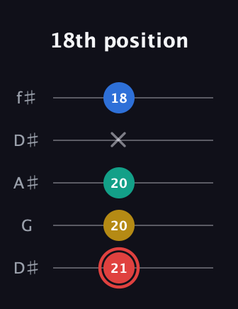 C Diminished Sharp 5th guitar tab — 18th position (21 20 20 x 18) in Open D (f♯DF♯AD) · Capo 1