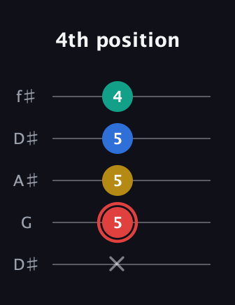 C Diminished Sharp 5th guitar tab — 4th position (x 5 5 5 4) in Open D (f♯DF♯AD) · Capo 1