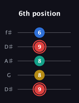 C Diminished Sharp 5th guitar tab — 6th position (9 8 8 9 6) in Open D (f♯DF♯AD) · Capo 1