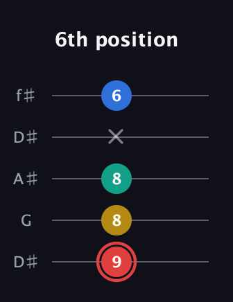 C Diminished Sharp 5th guitar tab — 6th position (9 8 8 x 6) in Open D (f♯DF♯AD) · Capo 1