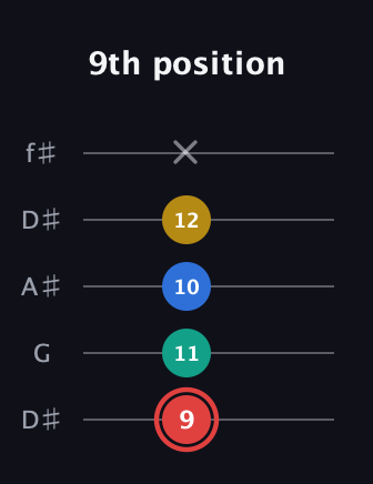 C Diminished Sharp 5th guitar tab — 9th position (9 11 10 12 x) in Open D (f♯DF♯AD) · Capo 1