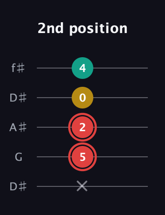 C Diminished Sharp 9th guitar tab — 2nd position (x 5 2 0 4) in Open D (f♯DF♯AD) · Capo 1