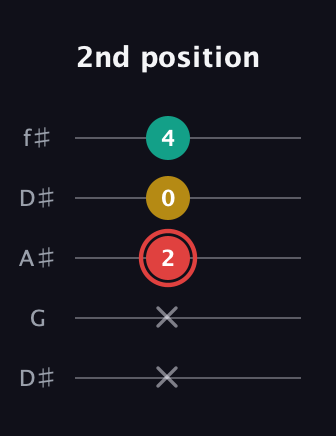 C Diminished Sharp 9th guitar tab — 2nd position (x x 2 0 4) in Open D (f♯DF♯AD) · Capo 1