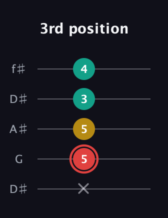 C Diminished Sharp 9th guitar tab — 3rd position (x 5 5 3 4) in Open D (f♯DF♯AD) · Capo 1