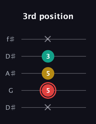 C Diminished Sharp 9th guitar tab — 3rd position (x 5 5 3 x) in Open D (f♯DF♯AD) · Capo 1