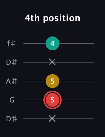 C Diminished Sharp 9th guitar tab — 4th position (x 5 5 x 4) in Open D (f♯DF♯AD) · Capo 1