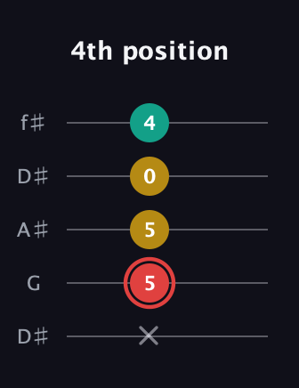 C Diminished Sharp 9th guitar tab — 4th position (x 5 5 0 4) in Open D (f♯DF♯AD) · Capo 1