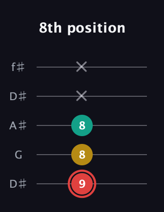 C Diminished Sharp 9th guitar tab — 8th position (9 8 8 x x) in Open D (f♯DF♯AD) · Capo 1