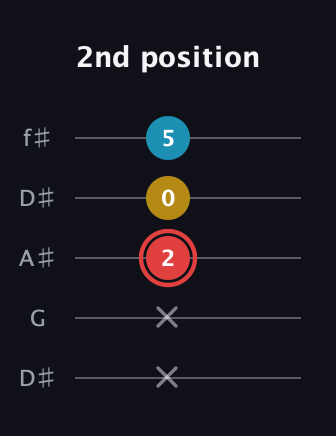 C Minor Sharp 9th guitar tab — 2nd position (x x 2 0 5) in Open D (f♯DF♯AD) · Capo 1