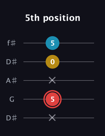 C Minor Sharp 9th guitar tab — 5th position (x 5 x 0 5) in Open D (f♯DF♯AD) · Capo 1