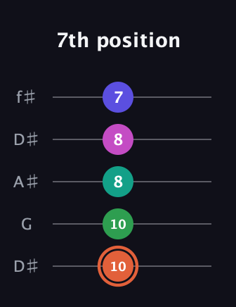C♯ Augmented 7th Added 4th guitar tab — 7th position (10 10 8 8 7) in Open D (f♯DF♯AD) · Capo 1
