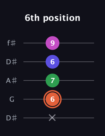 C♯ Augmented 7th Flat 13th guitar tab — 6th position (x 6 7 6 9) in Open D (f♯DF♯AD) · Capo 1
