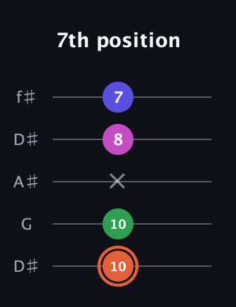 C♯ Augmented 7th Flat 13th guitar tab — 7th position (10 10 x 8 7) in Open D (f♯DF♯AD) · Capo 1
