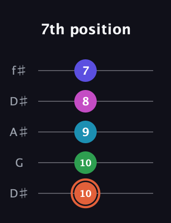 C♯ Augmented 7th Flat 5th guitar tab — 7th position (10 10 9 8 7) in Open D (f♯DF♯AD) · Capo 1