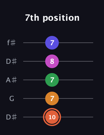 C♯ Augmented 7th Flat 9th guitar tab — 7th position (10 7 7 8 7) in Open D (f♯DF♯AD) · Capo 1