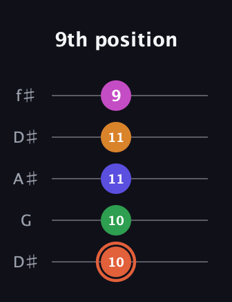 C♯ Augmented 7th Flat 9th guitar tab — 9th position (10 10 11 11 9) in Open D (f♯DF♯AD) · Capo 1