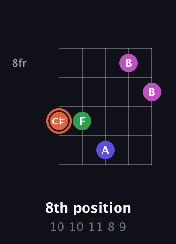 C♯ Augmented 7th Sharp 13th guitar chord — 8th position (10 10 11 8 9) fretboard diagram in Open D (f♯DF♯AD) · Capo 1