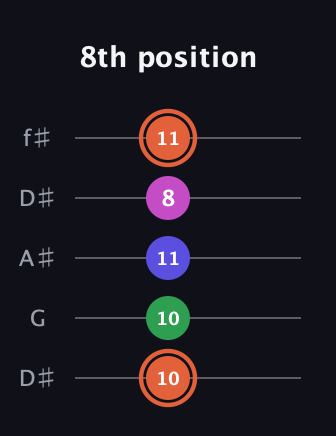 C♯ Augmented 7th Sharp 13th guitar tab — 8th position (10 10 11 8 11) in Open D (f♯DF♯AD) · Capo 1