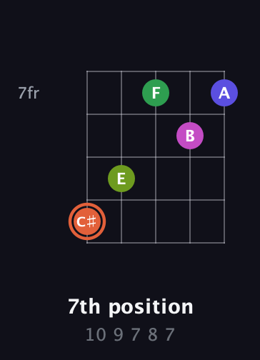 C♯ Augmented 7th Sharp 9th guitar chord — 7th position (10 9 7 8 7) fretboard diagram in Open D (f♯DF♯AD) · Capo 1