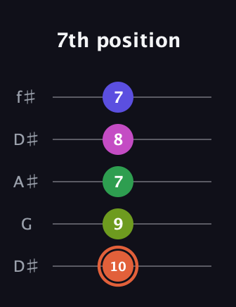 C♯ Augmented 7th Sharp 9th guitar tab — 7th position (10 9 7 8 7) in Open D (f♯DF♯AD) · Capo 1