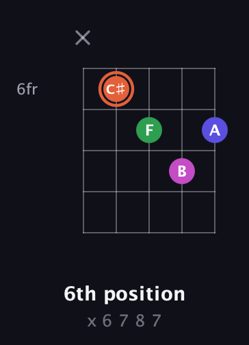 C♯ Augmented 7th guitar chord — 6th position (x 6 7 8 7) fretboard diagram in Open D (f♯DF♯AD) · Capo 1