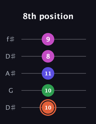 C♯ Augmented 7th guitar tab — 8th position (10 10 11 8 9) in Open D (f♯DF♯AD) · Capo 1