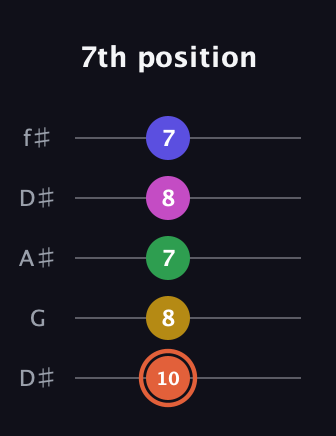 C♯ Augmented 9th Flat 13th guitar tab — 7th position (10 8 7 8 7) in Open D (f♯DF♯AD) · Capo 1