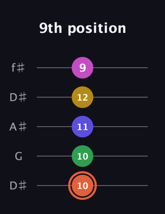 C♯ Augmented 9th guitar tab — 9th position (10 10 11 12 9) in Open D (f♯DF♯AD) · Capo 1