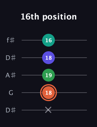 C♯ Augmented Added 11th guitar tab — 16th position (x 18 19 18 16) in Open D (f♯DF♯AD) · Capo 1