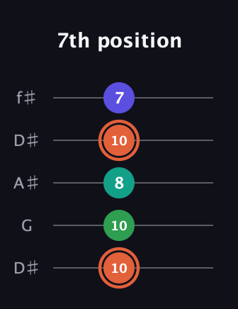 C♯ Augmented Added 11th guitar tab — 7th position (10 10 8 10 7) in Open D (f♯DF♯AD) · Capo 1