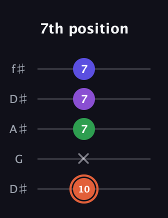 C♯ Augmented Added 13th guitar tab — 7th position (10 x 7 7 7) in Open D (f♯DF♯AD) · Capo 1