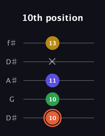 C♯ Augmented Added 2nd guitar tab — 10th position (10 10 11 x 13) in Open D (f♯DF♯AD) · Capo 1