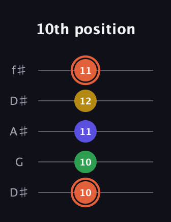 C♯ Augmented Added 2nd guitar tab — 10th position (10 10 11 12 11) in Open D (f♯DF♯AD) · Capo 1