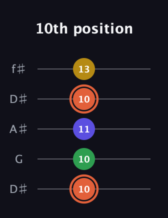 C♯ Augmented Added 2nd guitar tab — 10th position (10 10 11 10 13) in Open D (f♯DF♯AD) · Capo 1