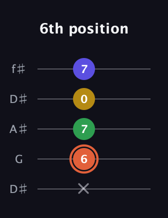 C♯ Augmented Added 2nd guitar tab — 6th position (x 6 7 0 7) in Open D (f♯DF♯AD) · Capo 1