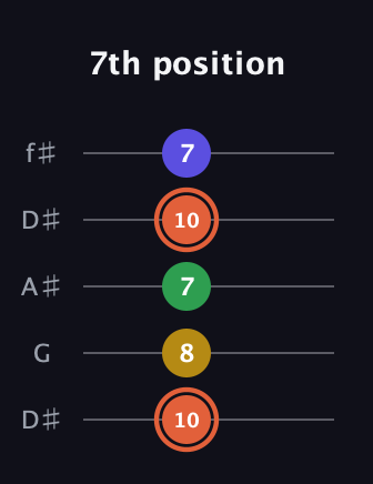 C♯ Augmented Added 2nd guitar tab — 7th position (10 8 7 10 7) in Open D (f♯DF♯AD) · Capo 1