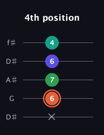 C♯ Augmented Added 4th guitar tab — 4th position (x 6 7 6 4) in Open D (f♯DF♯AD) · Capo 1