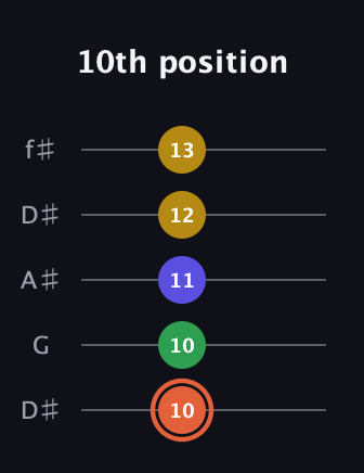 C♯ Augmented Added 9th guitar tab — 10th position (10 10 11 12 13) in Open D (f♯DF♯AD) · Capo 1